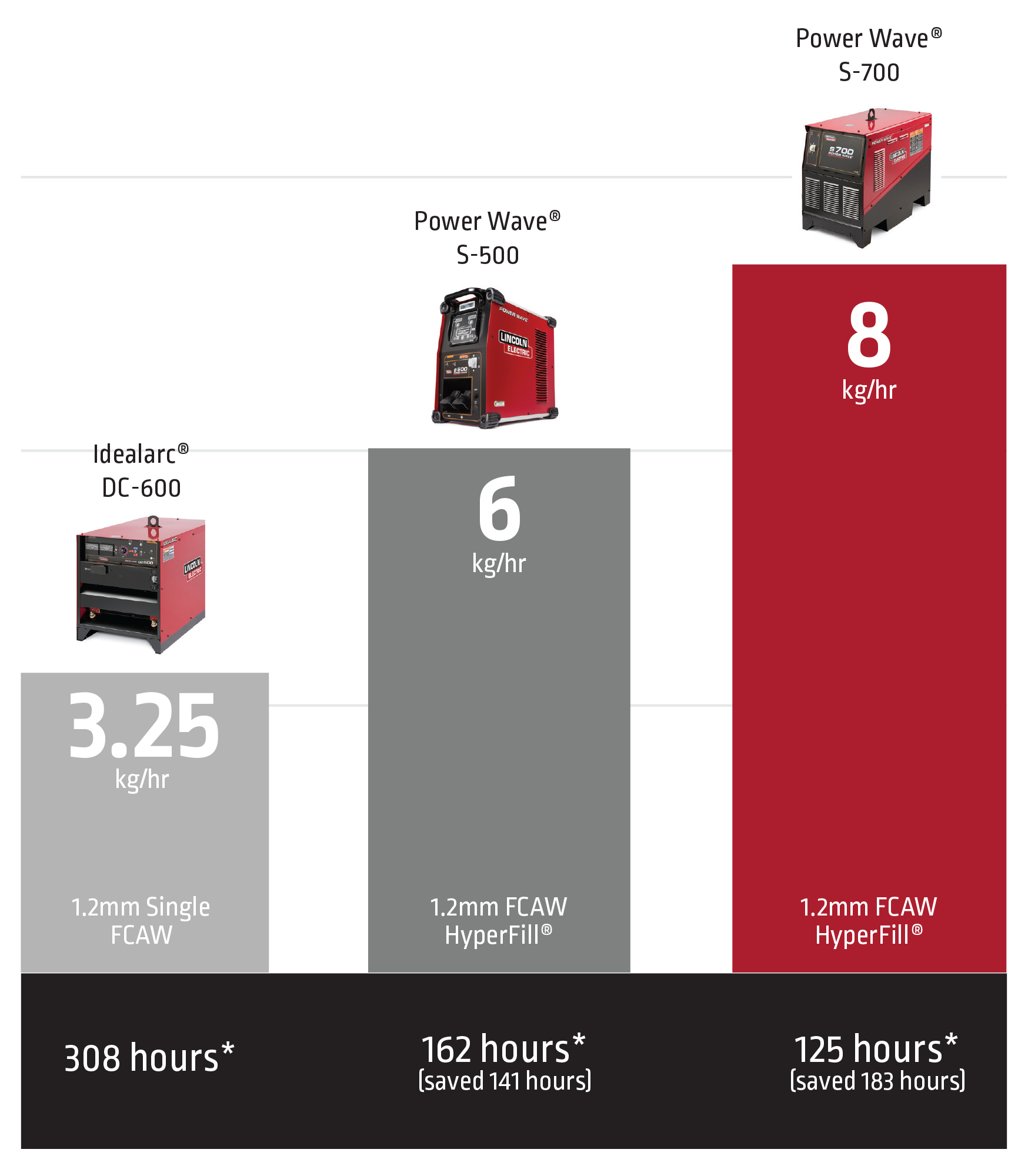 Maximize Welding Productivity - HyperFill by Lincoln Electric