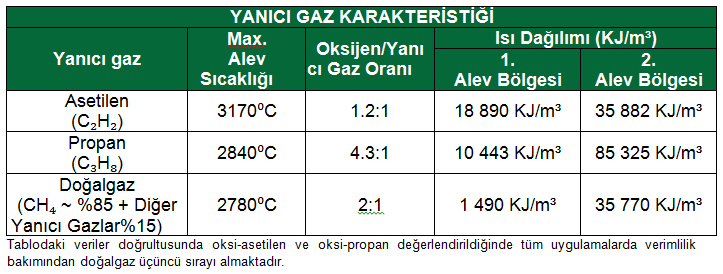 20151209100616_yanici-gaz-karakteristigi.jpeg