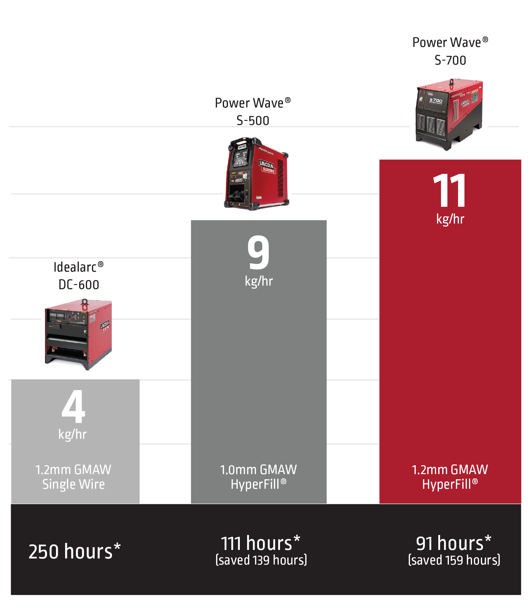Maximize Welding Productivity - HyperFill by Lincoln Electric